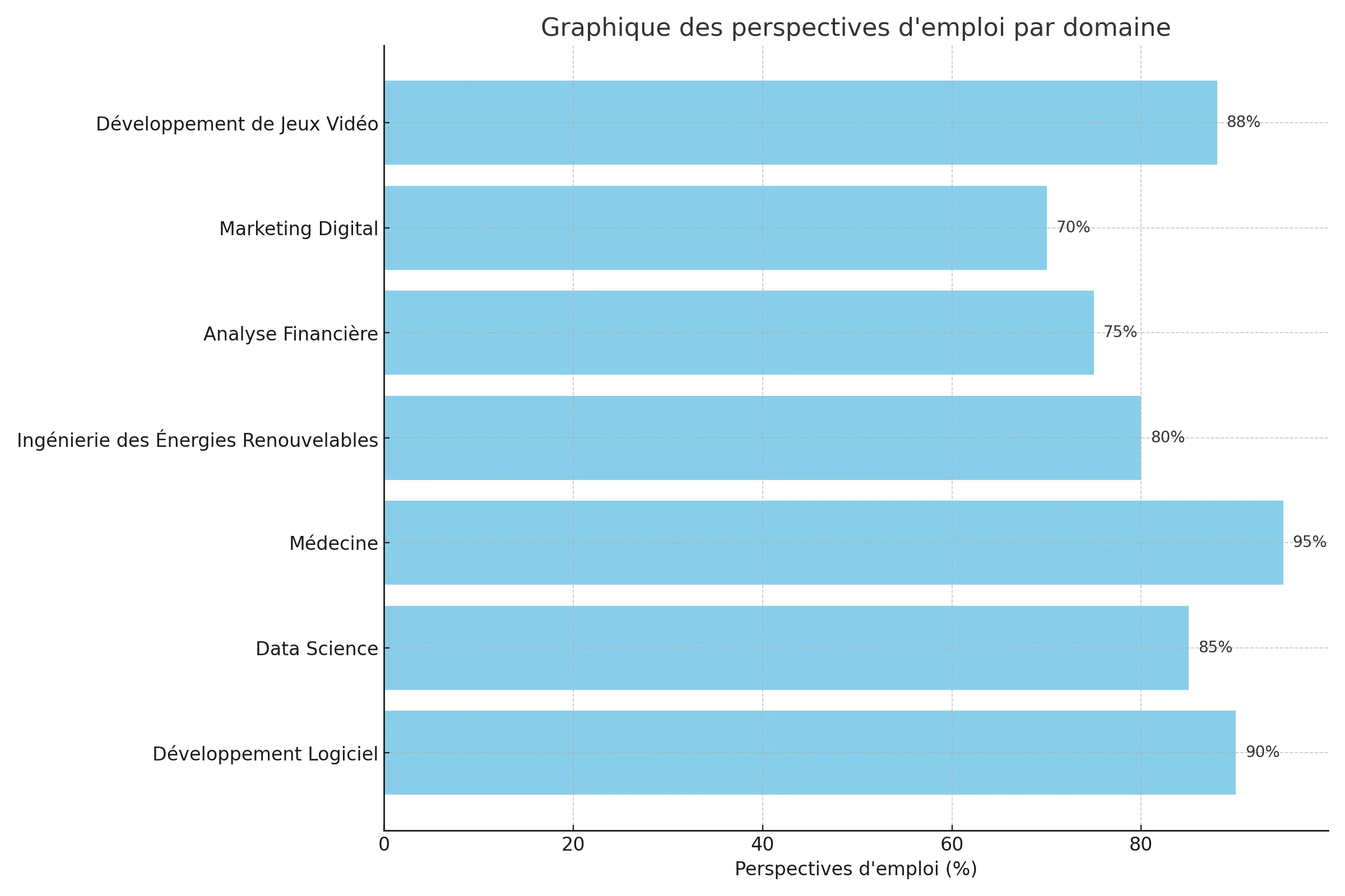 Graphique des perspectives d'emploi par domaine